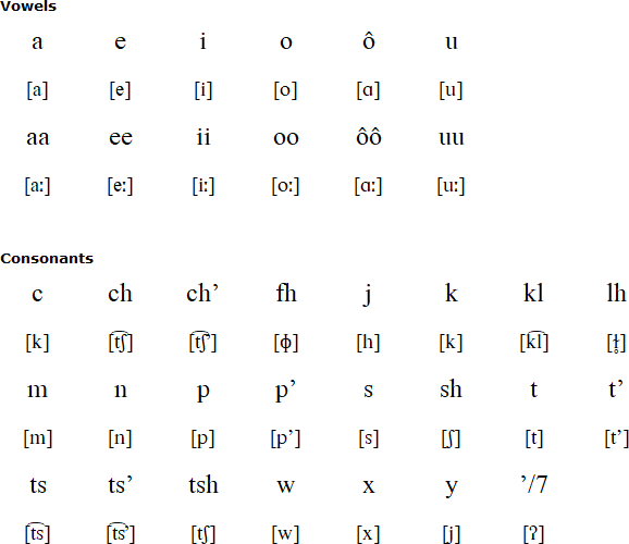 Nivaclé alphabet and pronunciation