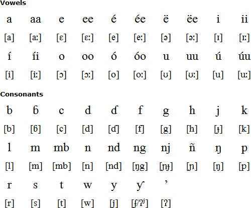 Noon Alphabet Pronunciation And Language