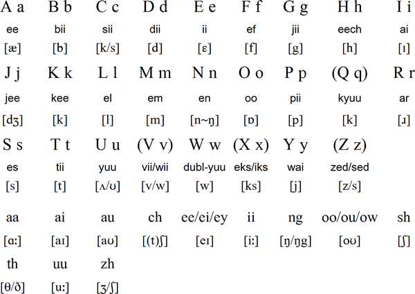 Norfuk alphabet and pronunciation