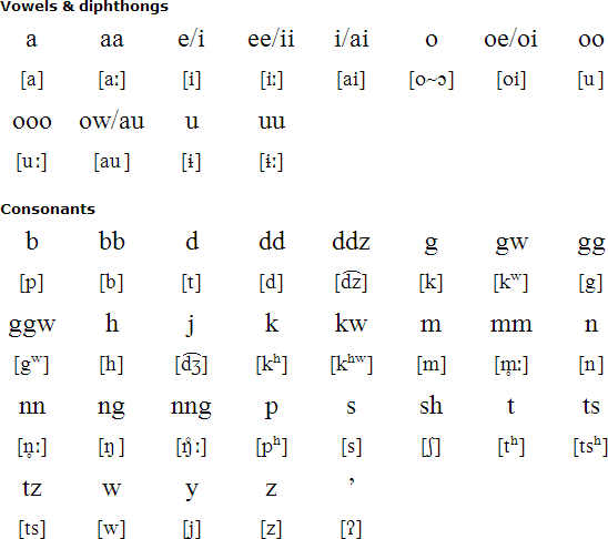 Northern Paiute alphabet and pronuciation