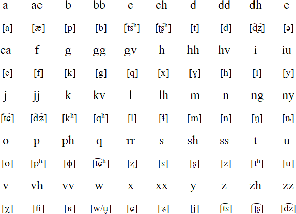 Latin alphabet for Northern Qiang