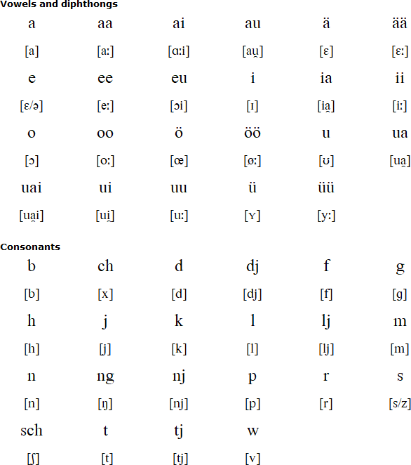 Pronunciation of Föhr North Frisian