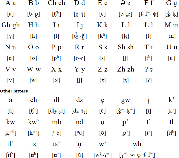 Latin alphabet for North Slavey