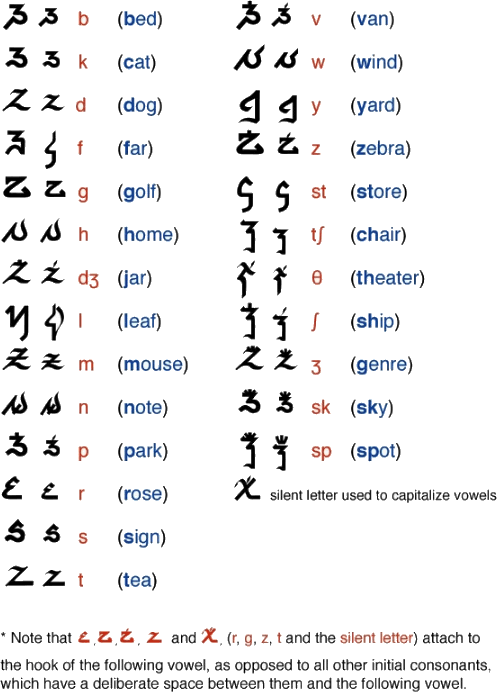 Nortish consonants