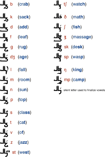 Nortish final consonants