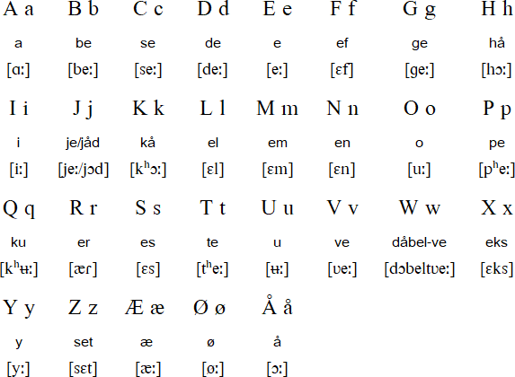 Norwegian Language Alphabet And Pronunciation