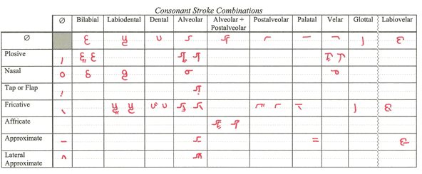 Consonant Stroke Combinations