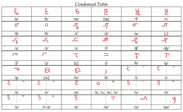 Condensed table of all phonemes