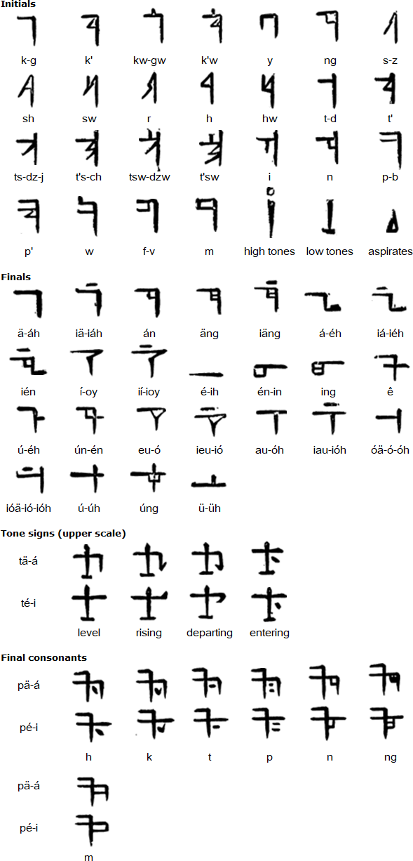 New Phonetic Character for Shanghainese