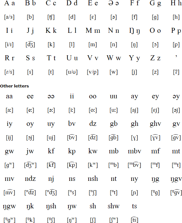 Nso language and alphabet