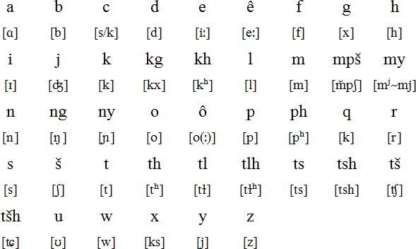 Northern Sotho Language Alphabet And Pronunciation