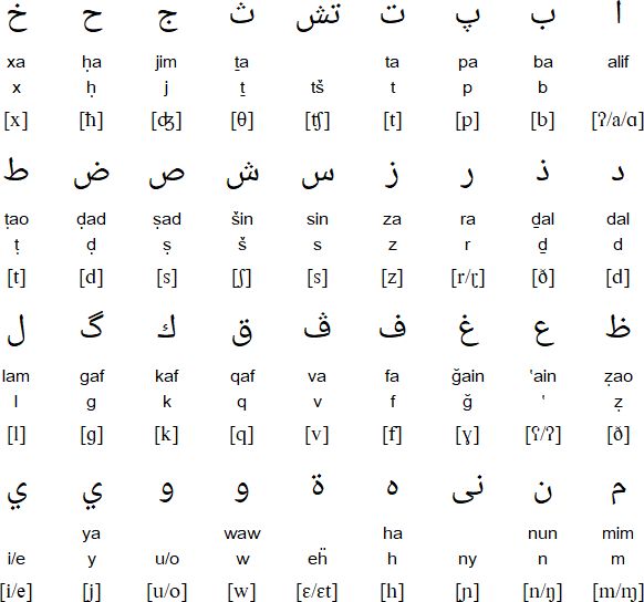 Nubi alphabet and pronunciation