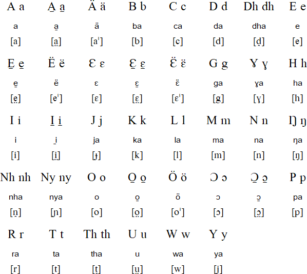 Nuer Language Alphabet And Pronunciation