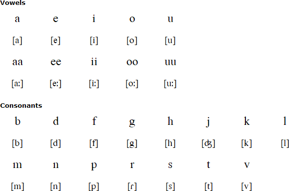 Nukumanu alphabet and pronunciation
