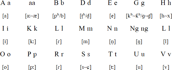 Nukuoro alphabet and pronunciation
