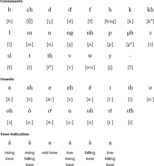 Nùng alphabet and pronunciation