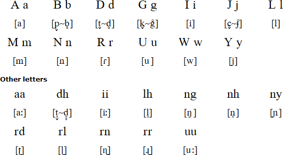 Nunggubuyu alphabet and pronunciation