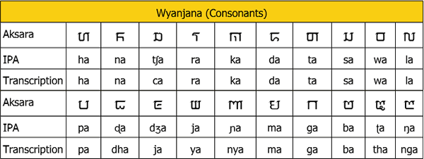 Nusantara consonants (Wyanjana)