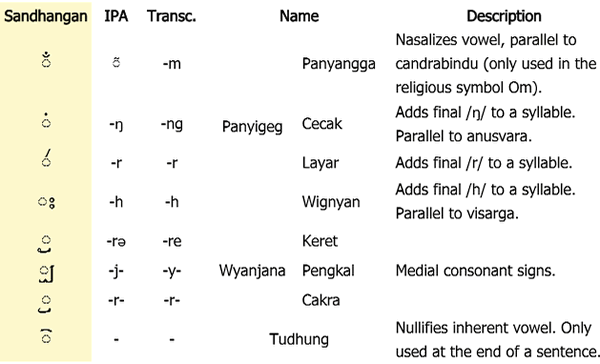 Nusantara vowel diacritics (Sandhangan)
