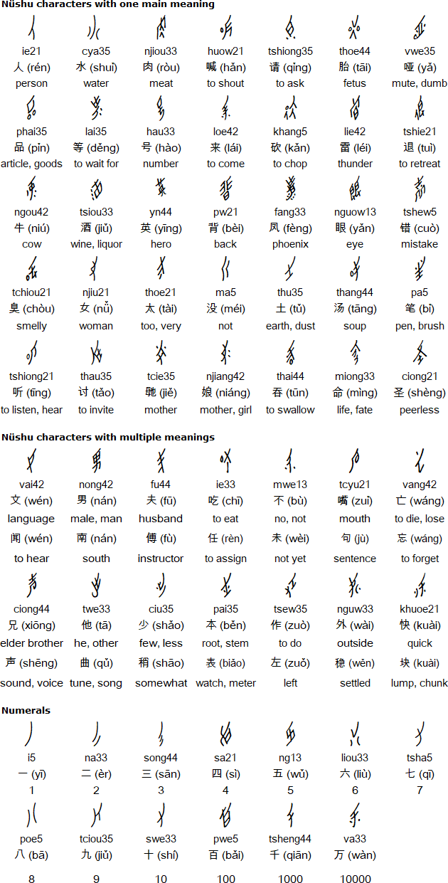 A selection of Nüshu characters and their Chinese equivalent