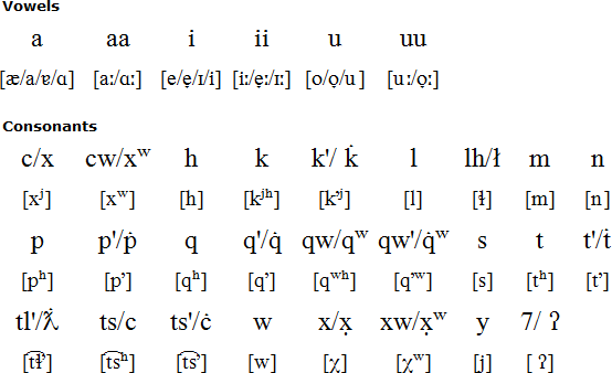 Nuxalk alphabet and pronunciation