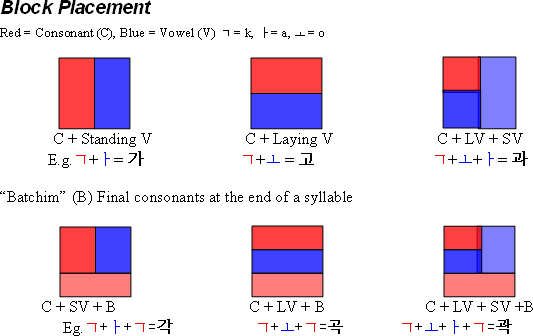 Nuye block placement