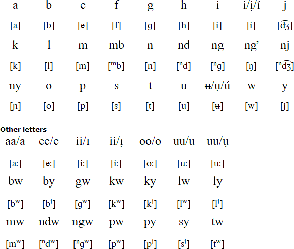 Nyakyusa alphabet and pronunciation