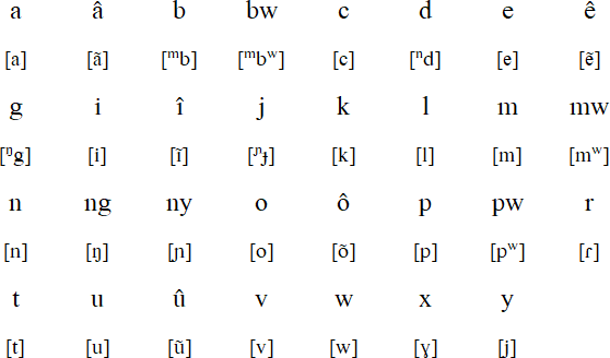 Nyelâyu alphabet and pronunciation
