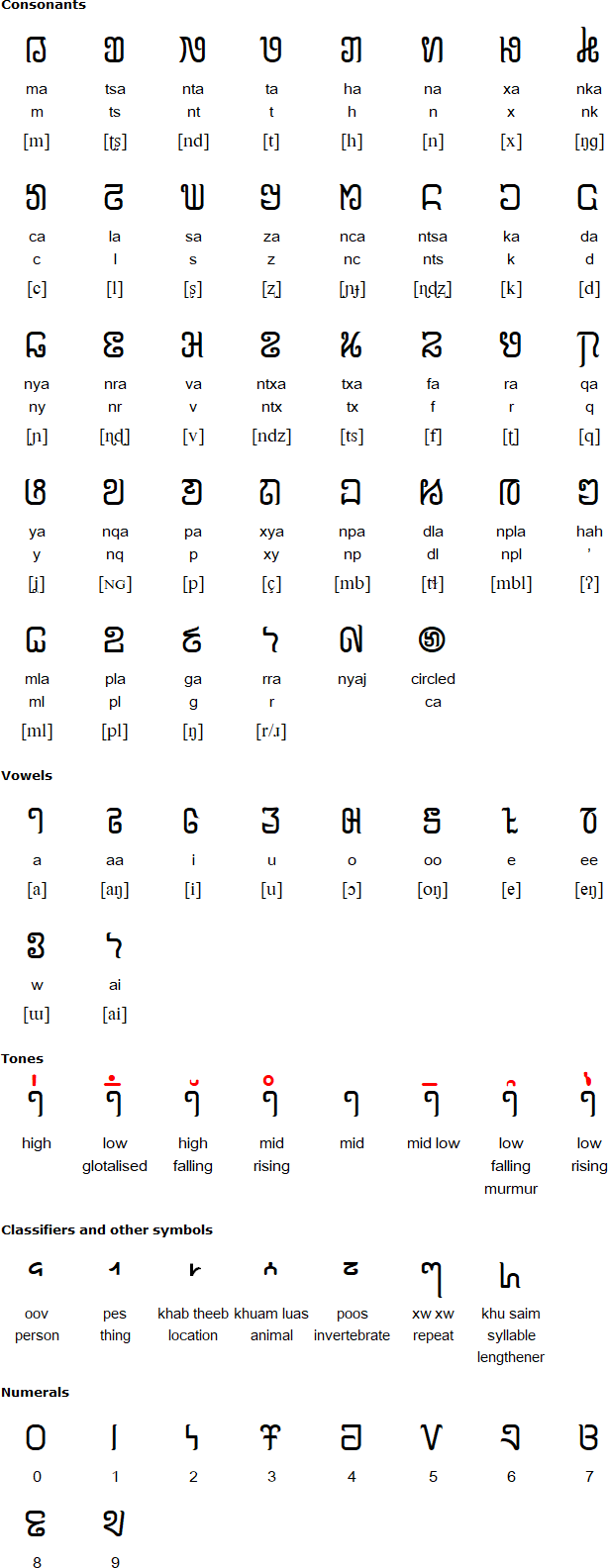 Nyiakeng Puachue Hmong alphabet