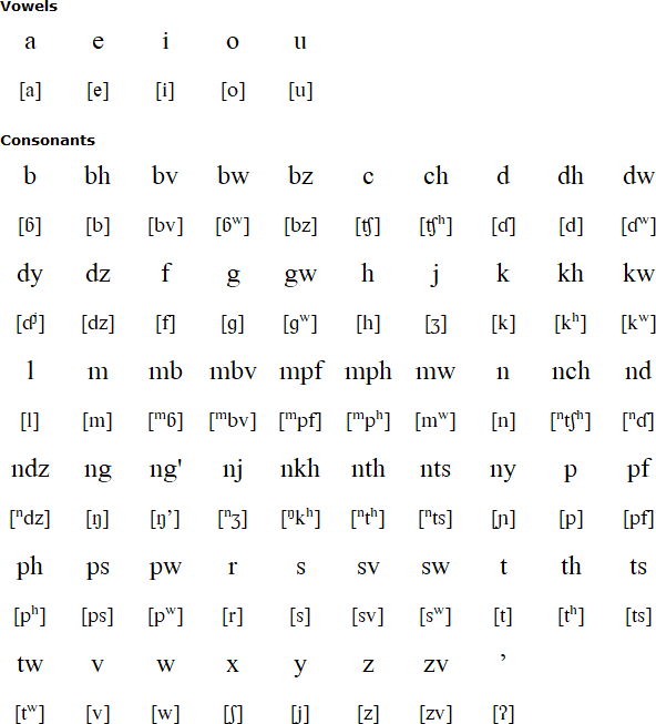 Nyungwe alphabet and pronunciation
