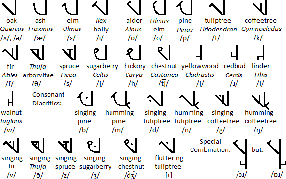 Oakscript consonants