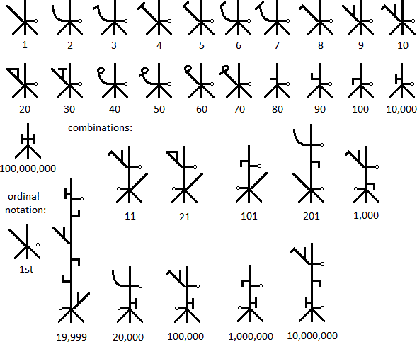 Oakscript numerals