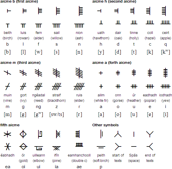 ogham fews