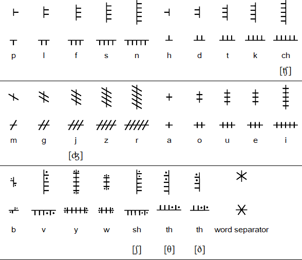 Ogham for English