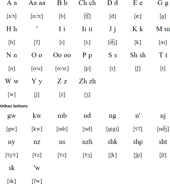 Latin alphabet for Ojibwe (double vowel system)