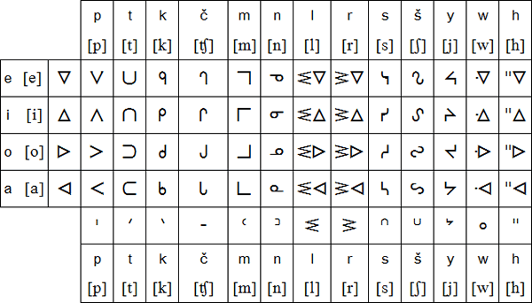 Oji-Cree alphabet and pronunciation