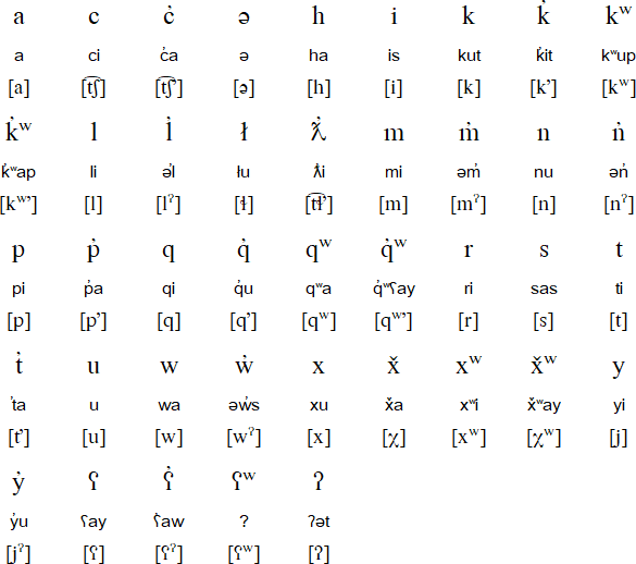 Okanagan alphabet and pronunciation