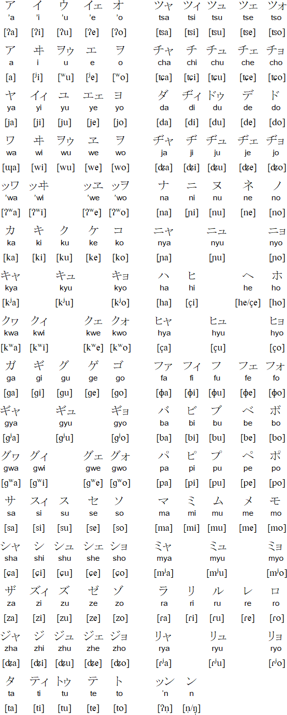 Katakana for Okinawan