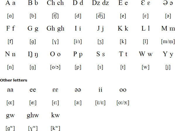 Oku alphabet and alphabet and pronunciation