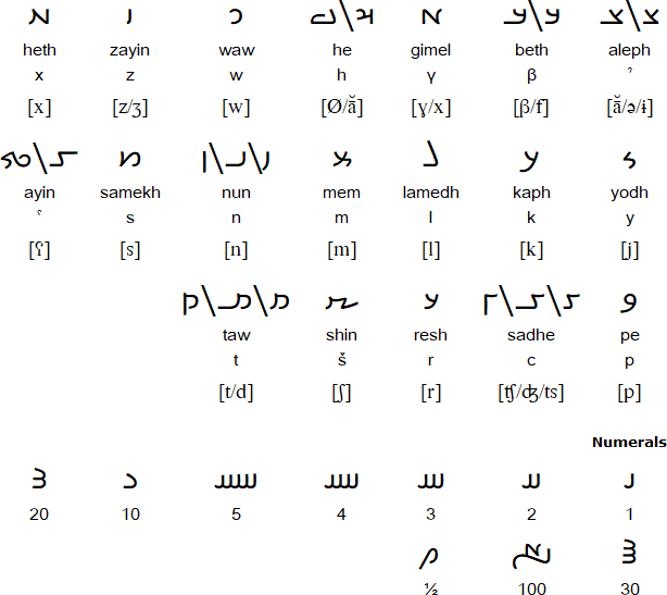 Old/Ancient Sogdian script
