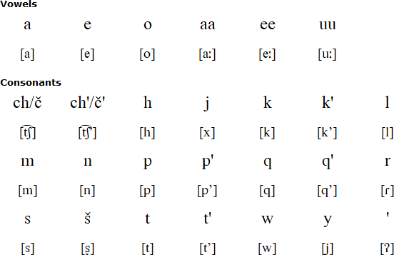 Ona alphabet and pronunciation