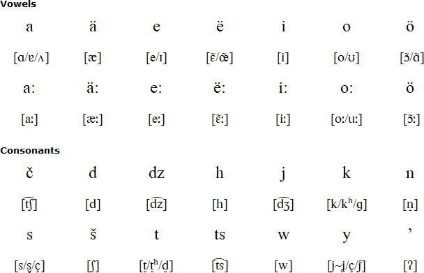 Seneca alphabet and pronunciation