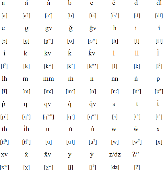 Oowekyala alphabet and pronunciation