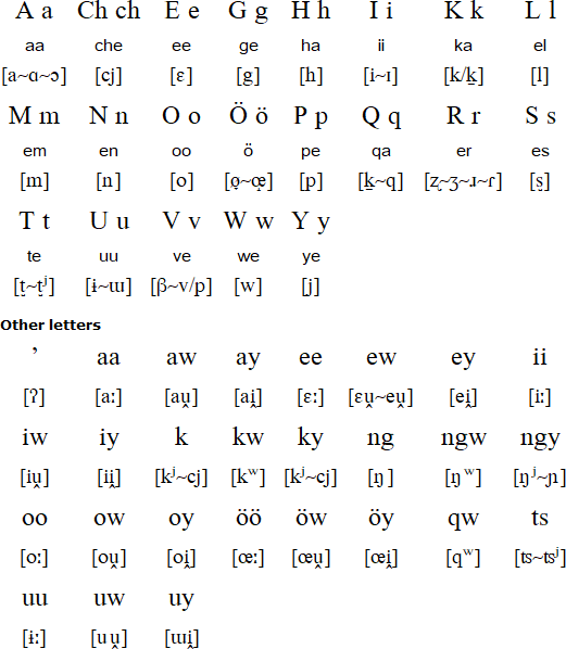 Oraibi Hopi alphabet and pronunciation