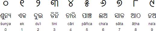 Odia numerals and numbers from 1-10