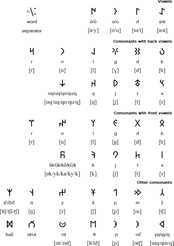 Orkhon alphabet