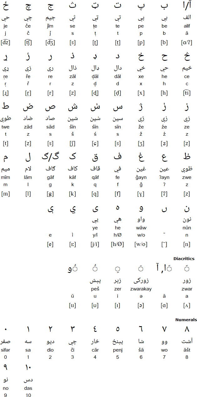 Latin alphabet for Ormuri
