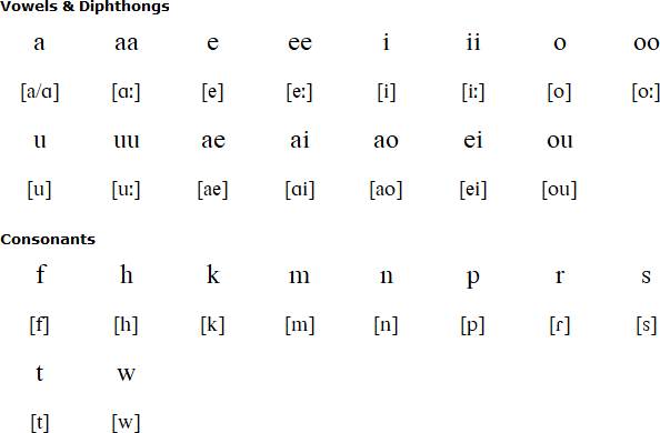 Oroha alphabet and pronunciation