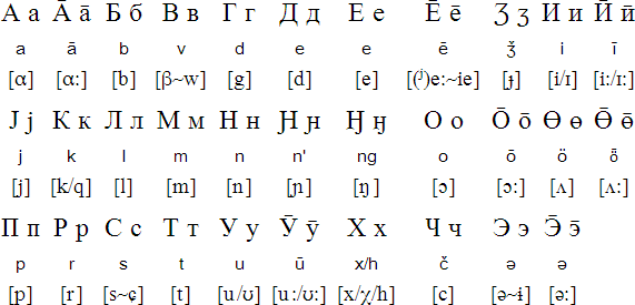 Orok alphabet and pronunciation