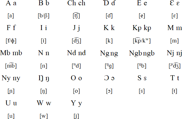 Oroko alphabet and pronunciation